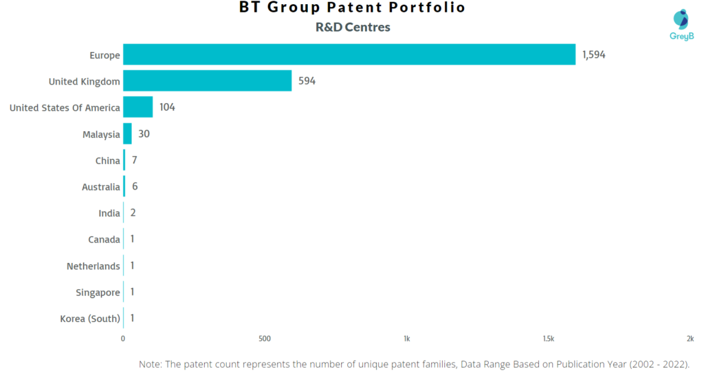 Research Centers of BT Group Patents