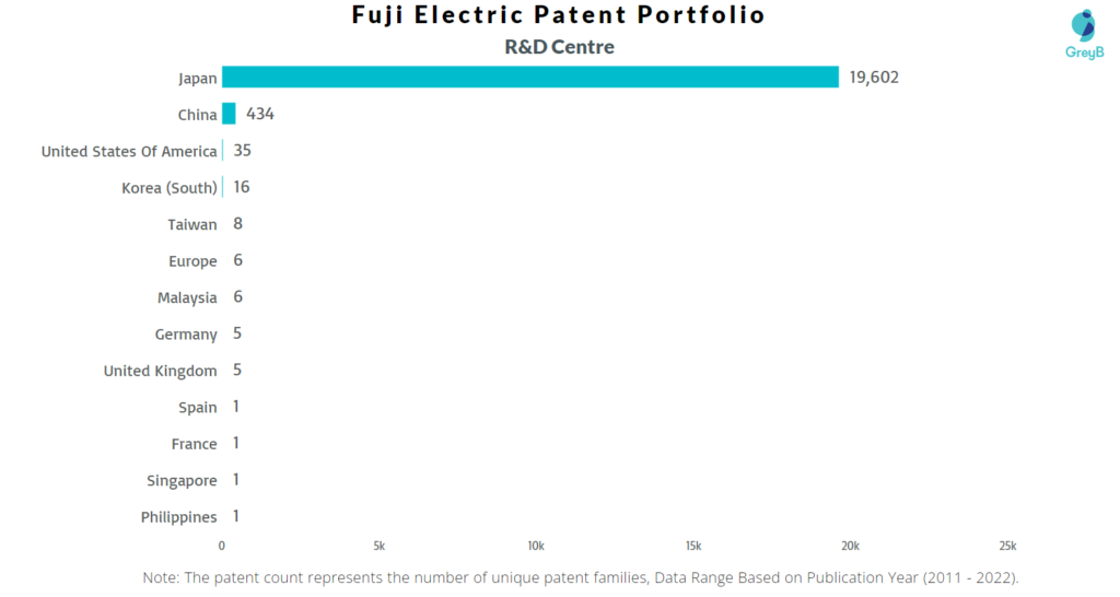 Research Centers of Fuji Electric Patents