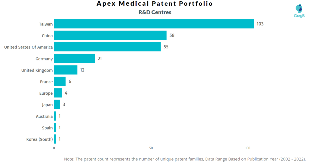Research Centers of Apex Medical Patents