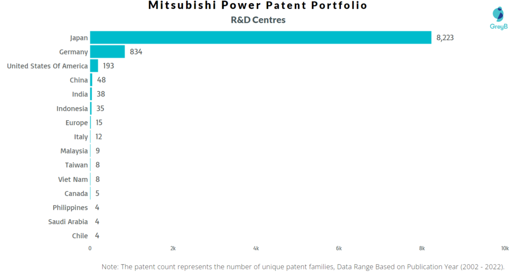Research Centers of Mitsubishi Power Patents