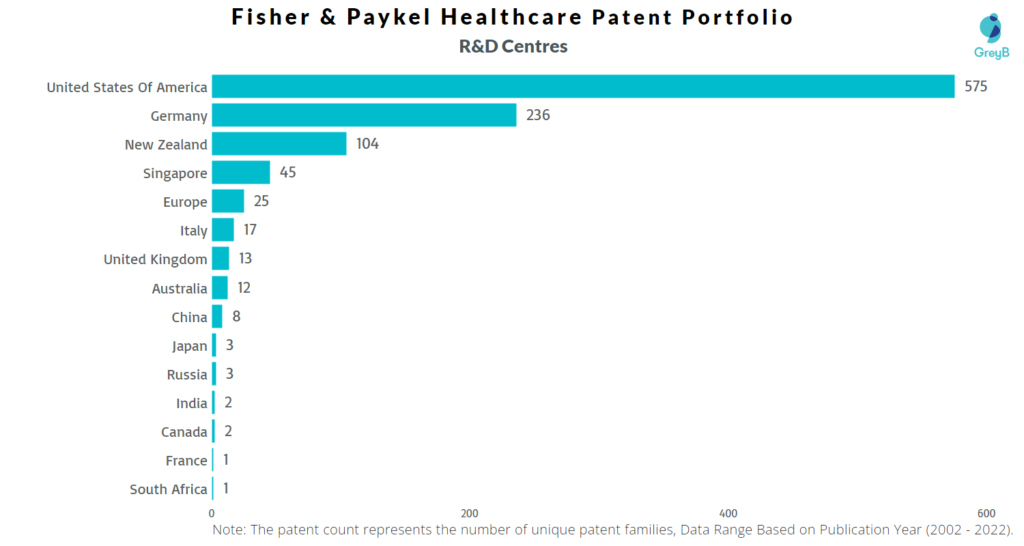 Research Centers of Fisher & Paykel Healthcare Patents