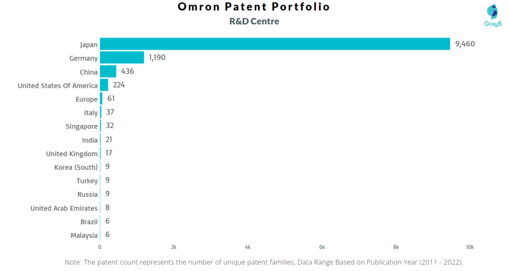 Research Centers of Omron Patents