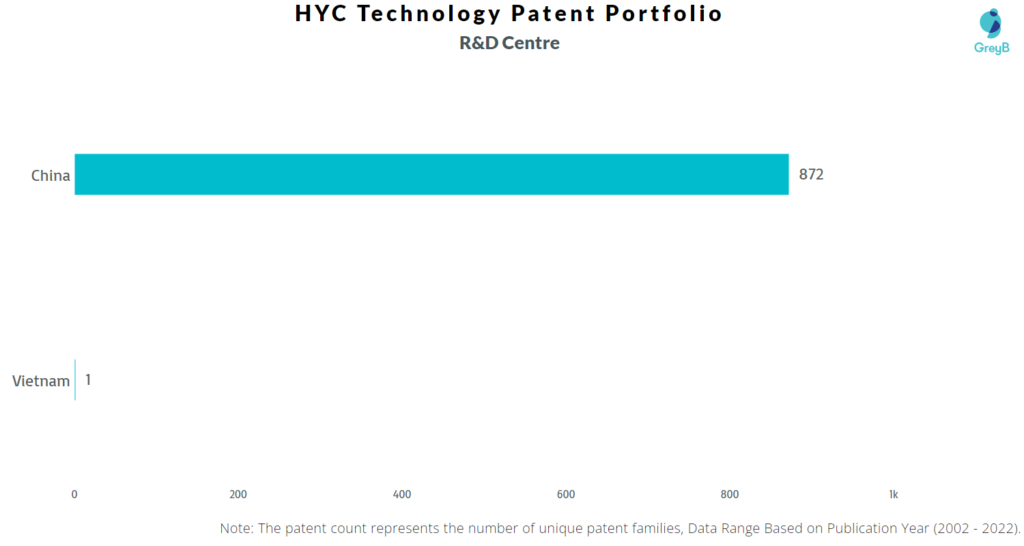 Research Centers of HYC Technology Patents