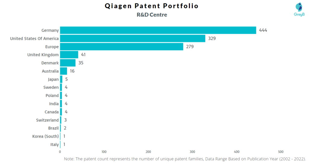 Research Centers of Qiagen Patents