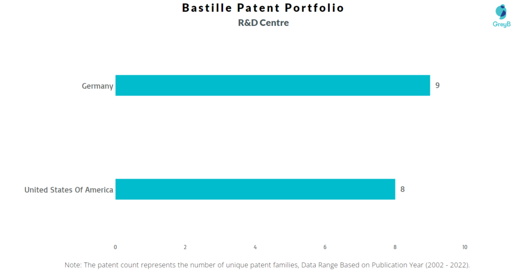 Research Centers of Bastille Networks Patents