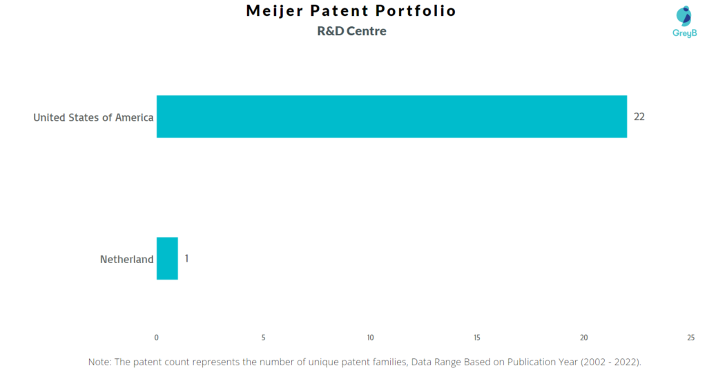 Research Centers of Meijer Patents