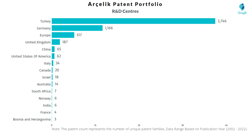 Research Centers of Arcelik Patents