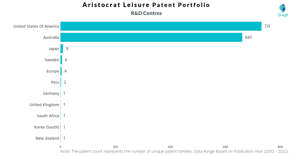 Research Centers of Aristocrat Leisure Patents