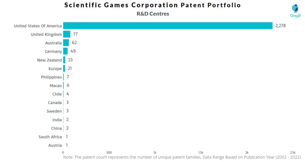 Research Centers of Scientific Games Corporation Patents