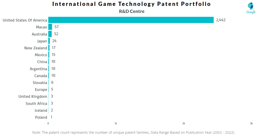 Research Centers of IGT Patents