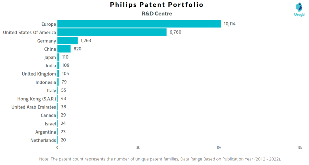 Research Centers of Philips Patents