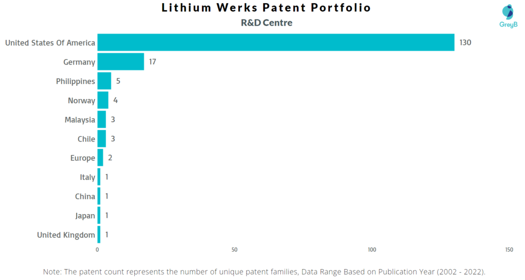 Research Centers of Lithium Werks Patents