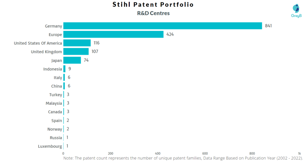 Research Centers of Stihl Patents