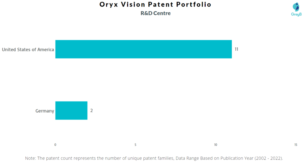 Research Centers of Oryx Vision Patents