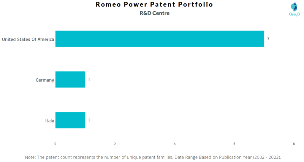 Research Centers of Romeo Power Patents