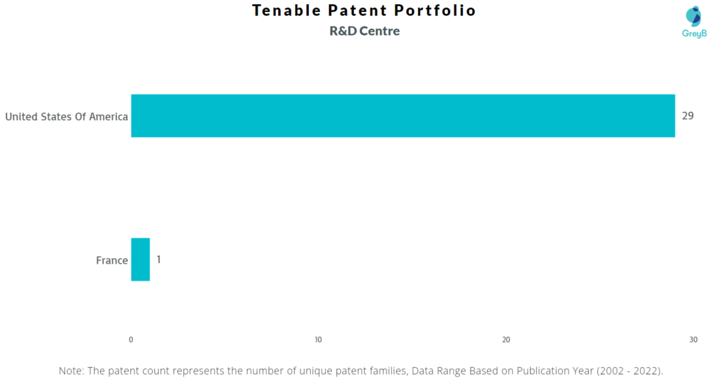 Research Centers of Tenable Patents
