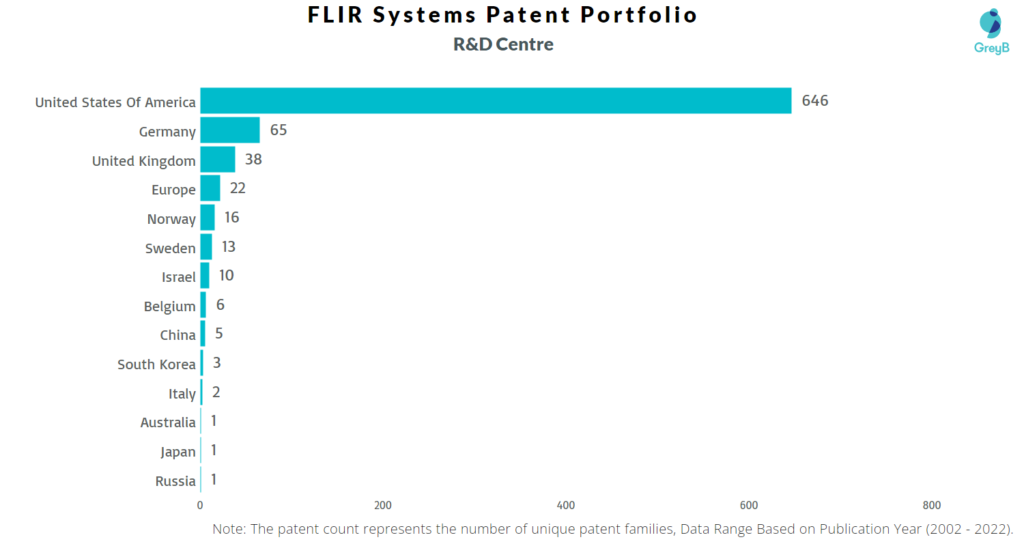 Research Centers of FLIR Systems Patents