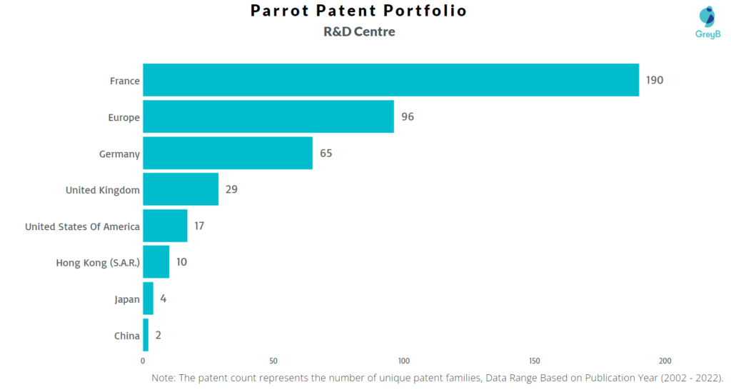 Research Centers of Parrot Patents