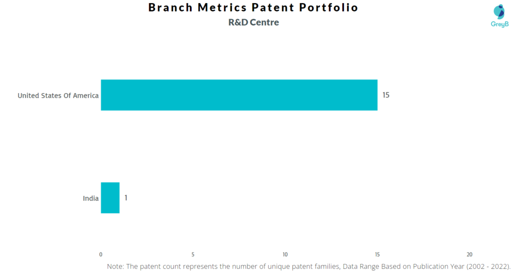 Research Centers of Branch Metrics Patents