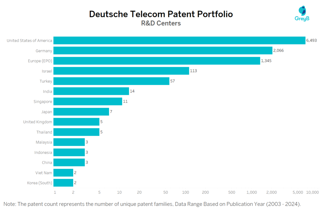 R&D Centers of Deutsche Telecom