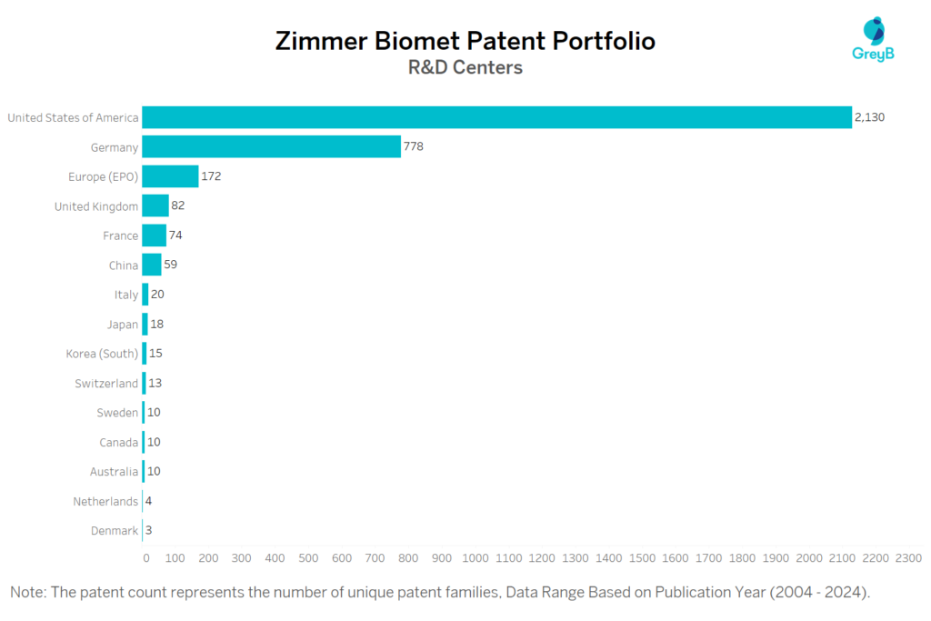 R&D Centers of Zimmer Biomet