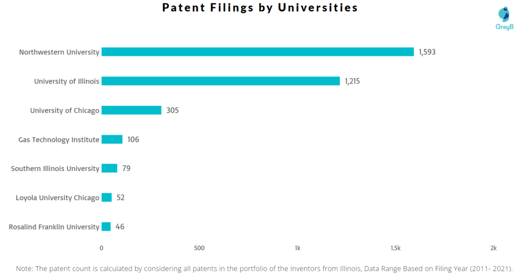 Patent Filing by Illinois Universities