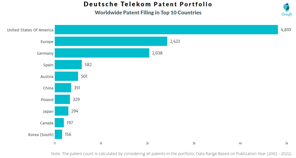 Deutsche Telekom Worldwide Patent Filing