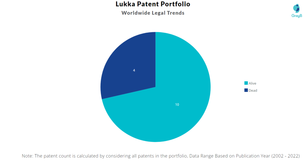 Lukka Patents Portfolio