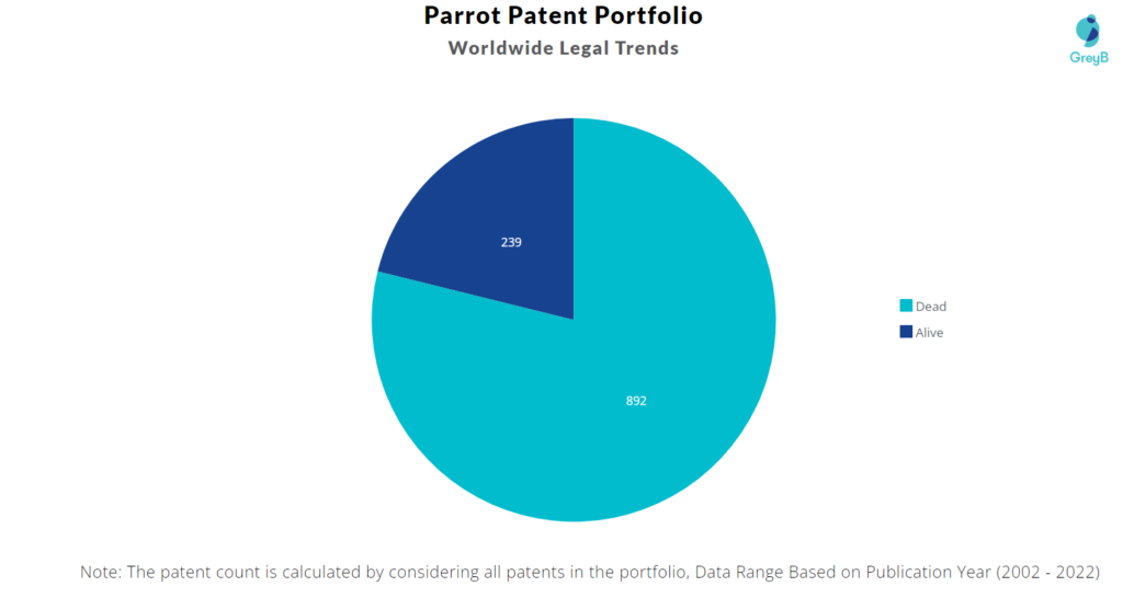 Parrot Patents Portfolio