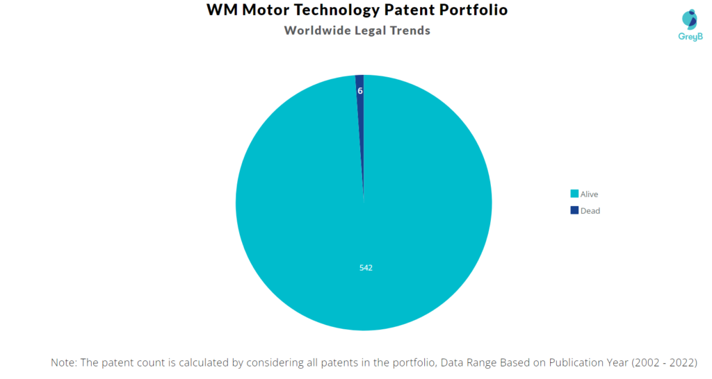 WM Motor Technology Patents Portfolio