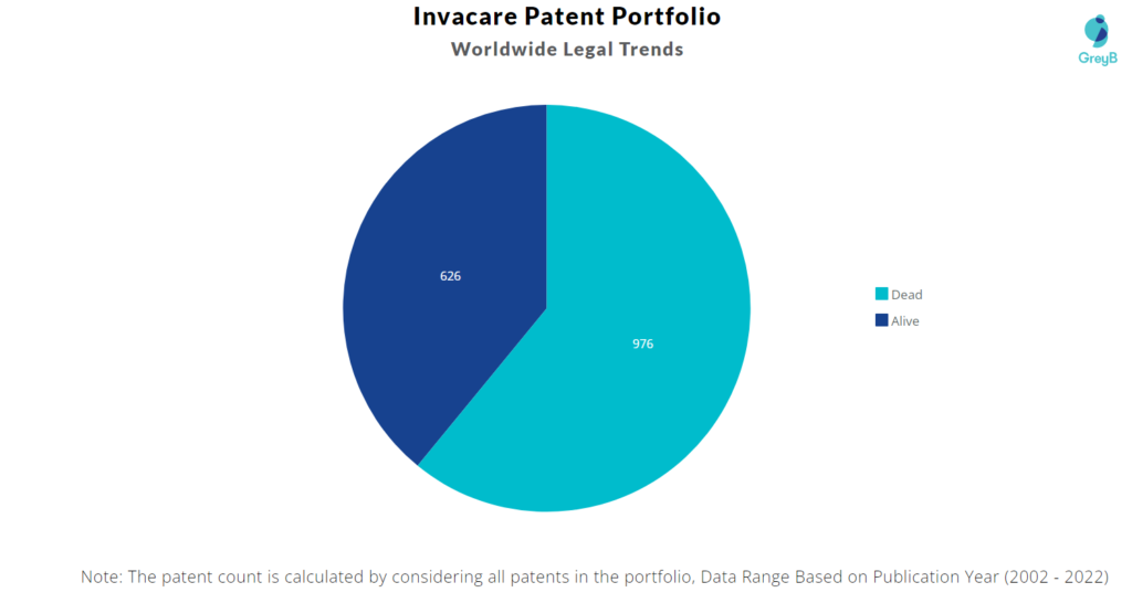 Invacare Patents Portfolio