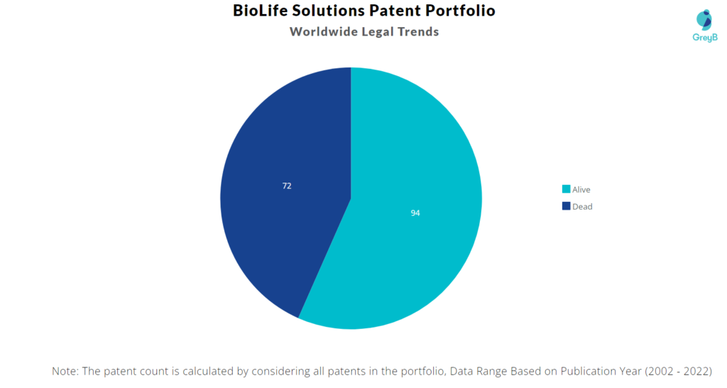 BioLife Solutions Patents Portfolio