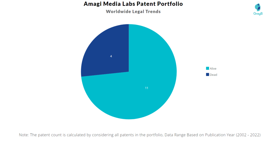 Amagi Patents Portfolio