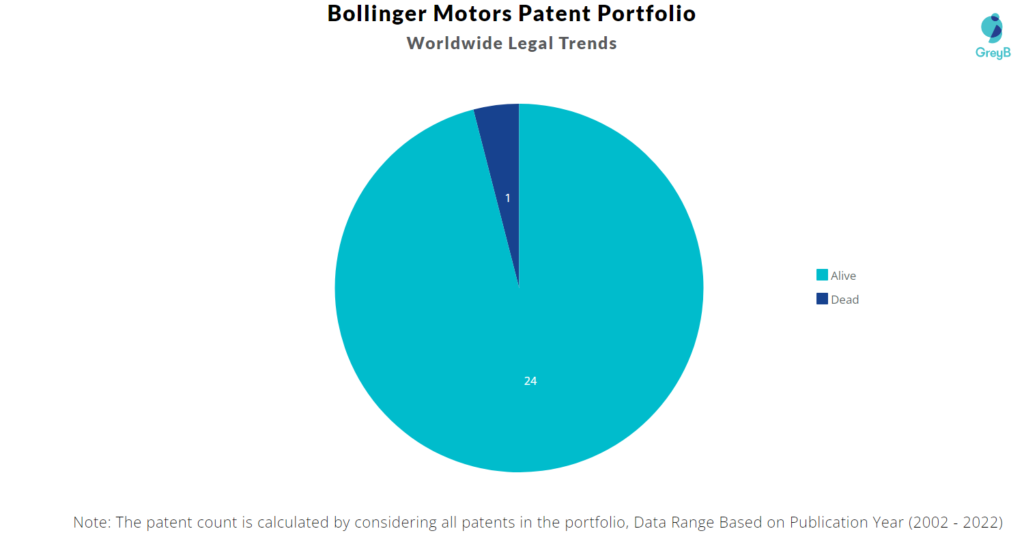 Bollinger Motors Patents Portfolio