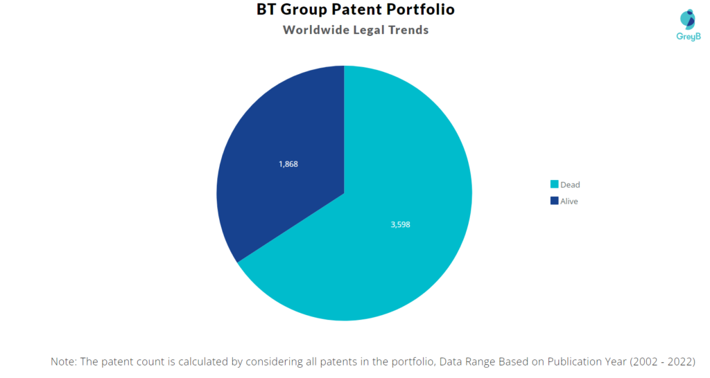 BT Group Patents Portfolio