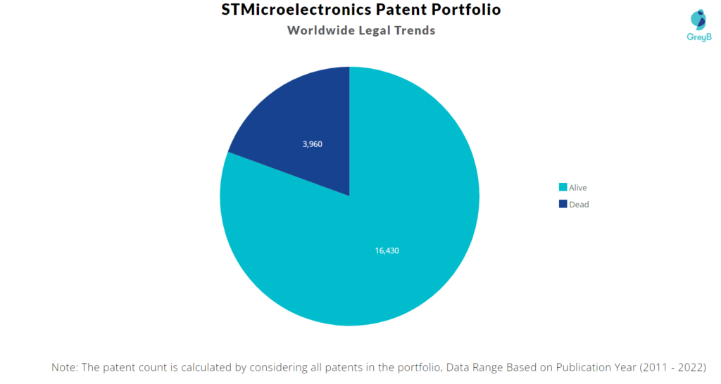 STMicroelectronics Patents Portfolio