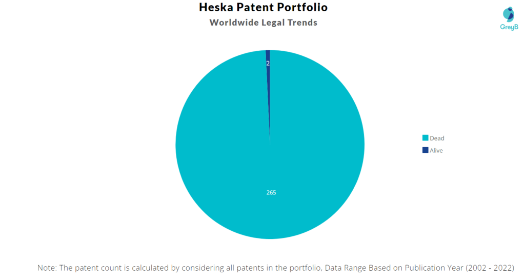 Heska Patents Portfolio