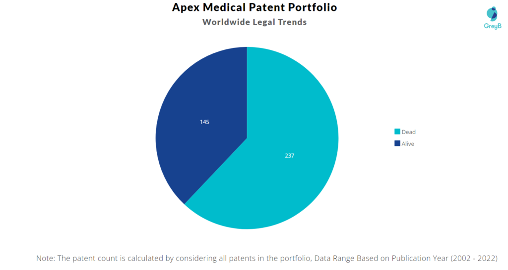 Apex Medical Patents Portfolio