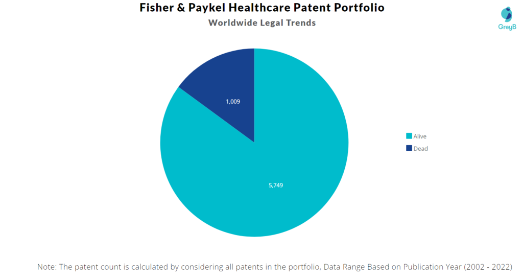 Fisher & Paykel Healthcare Patents Portfolio