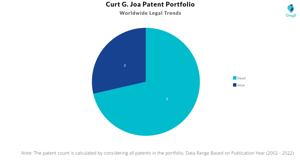 Curt G. Joa Patents Portfolio