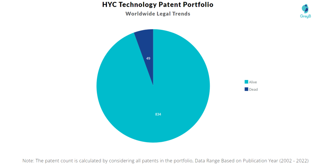 HYC Technology Patents Portfolio