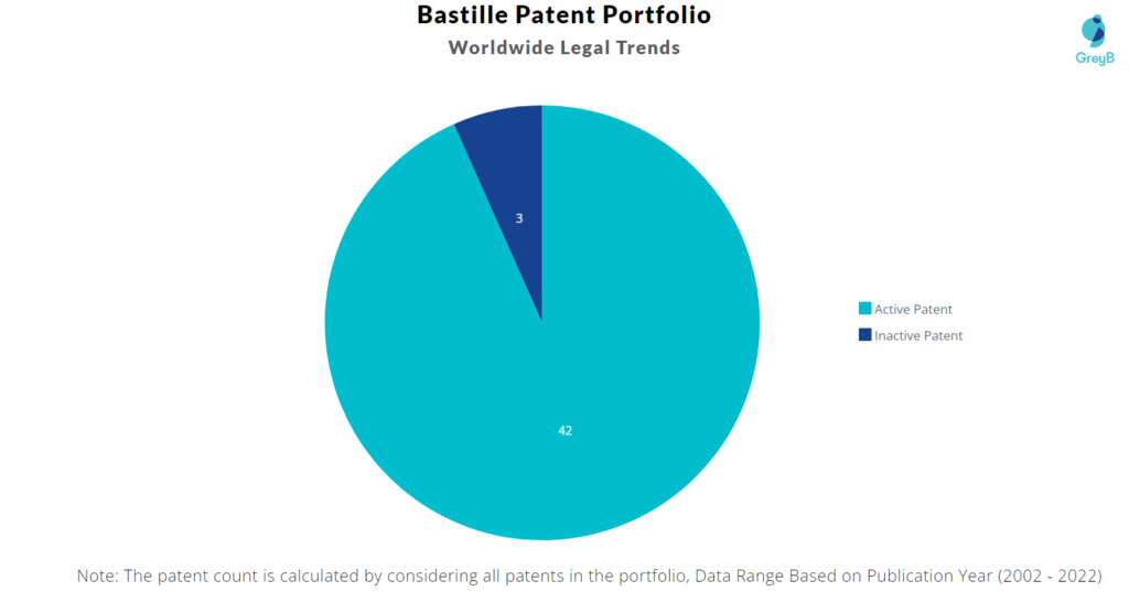 Bastille Networks Patents Portfolio