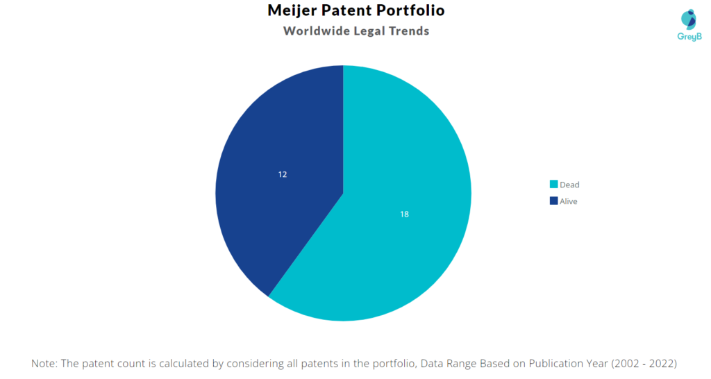 Meijer Patents Portfolio