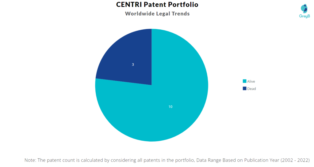 CENTRI Patents Portfolio