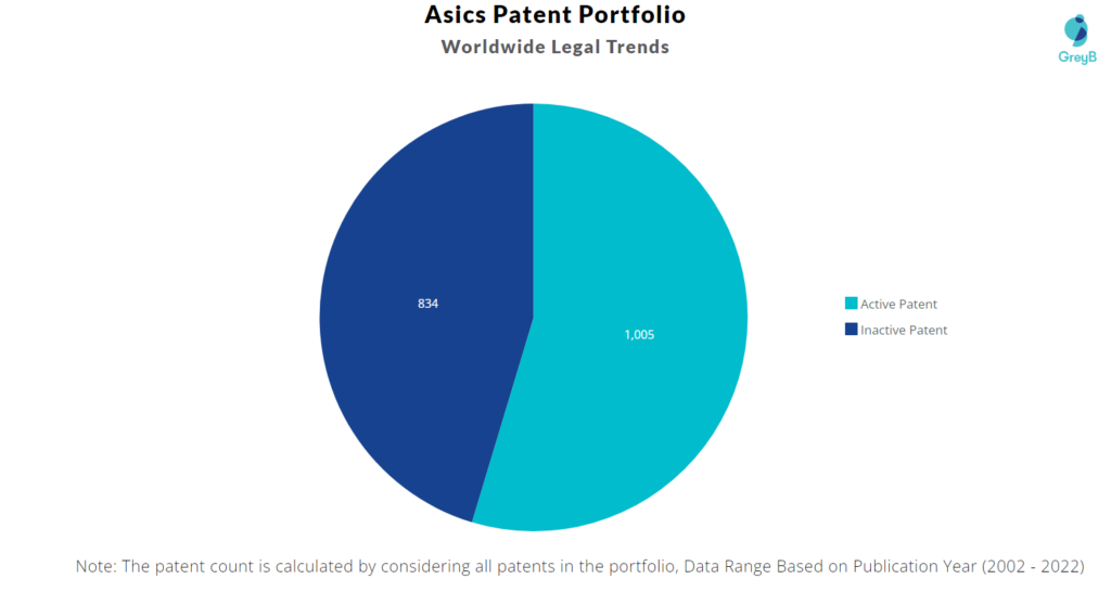 Asics Patents Portfolio