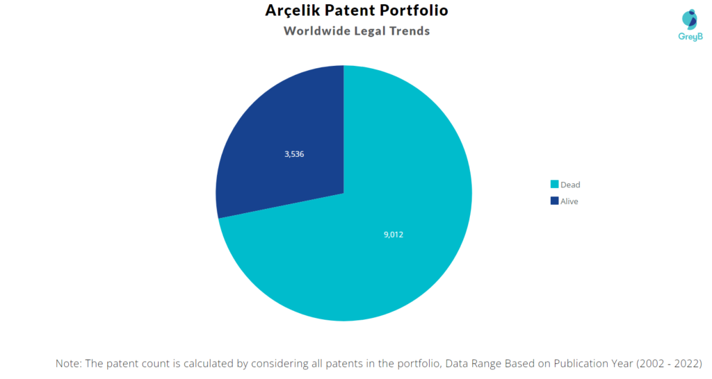 Arcelik Patents Portfolio