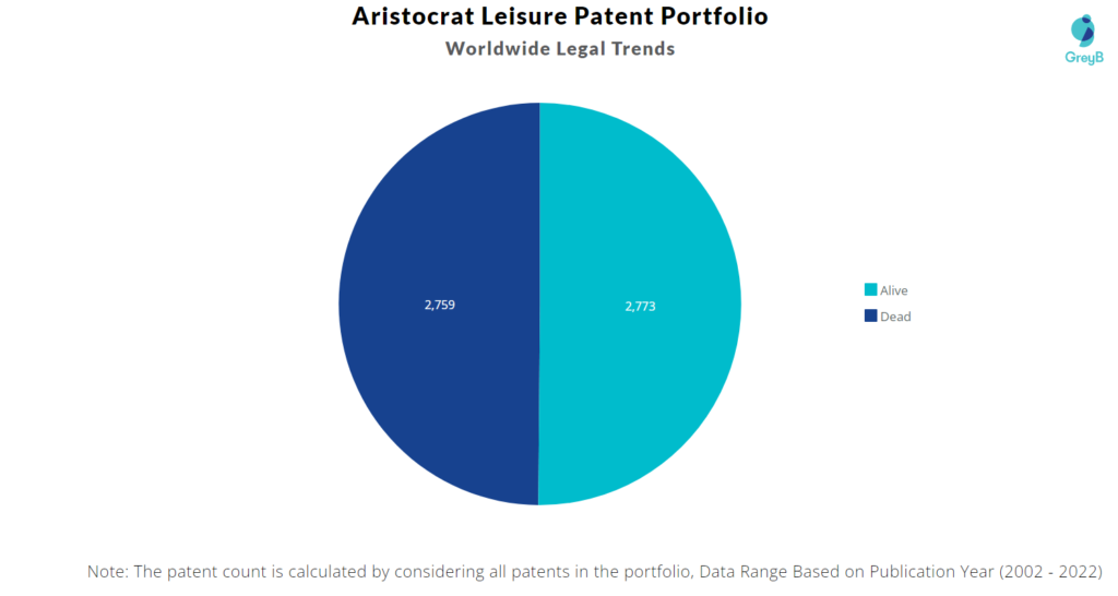 Aristocrat Leisure Patents Portfolio