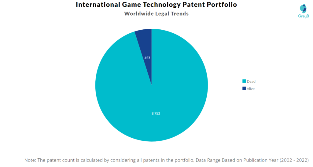 IGT Patents Portfolio