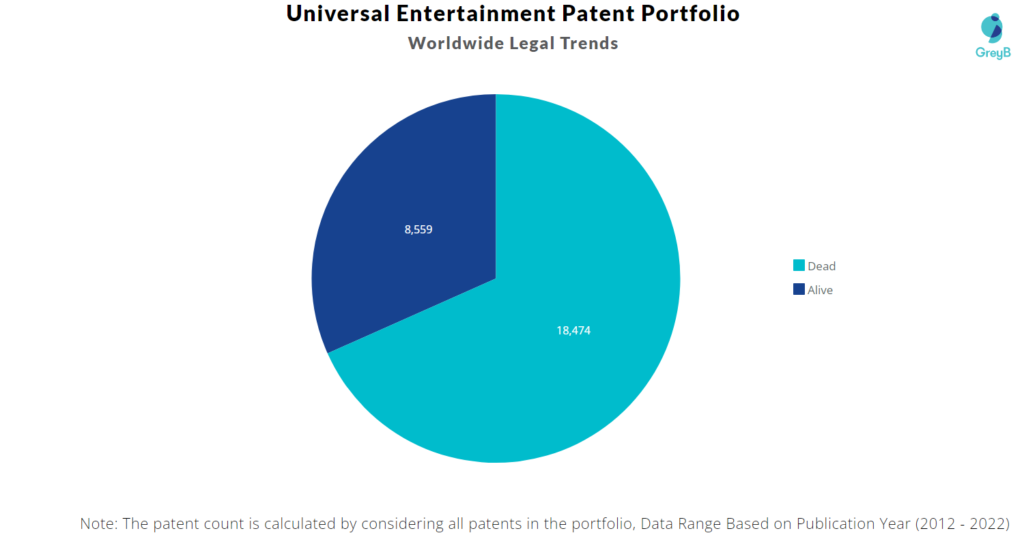 Universal Entertainment Patents portfolio