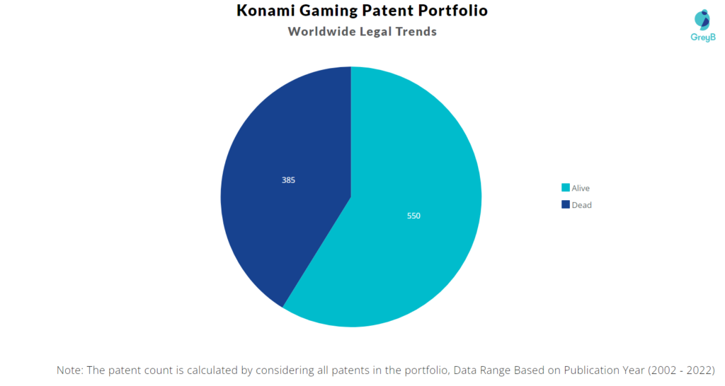 Konami Gaming Patents Portfolio